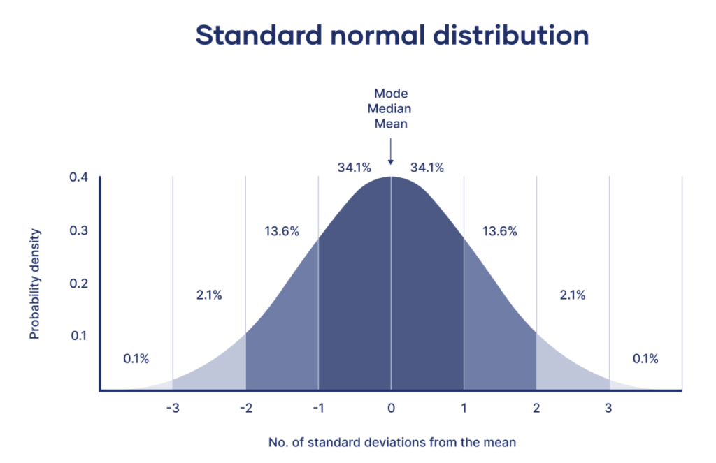 Standard normal distribution